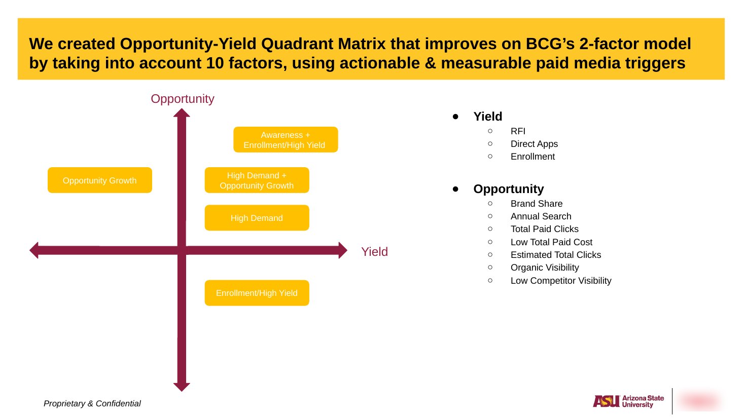 Opportunity-Yield Quadrant Matrix slide for ASU with opportunity and yield axes and program categories