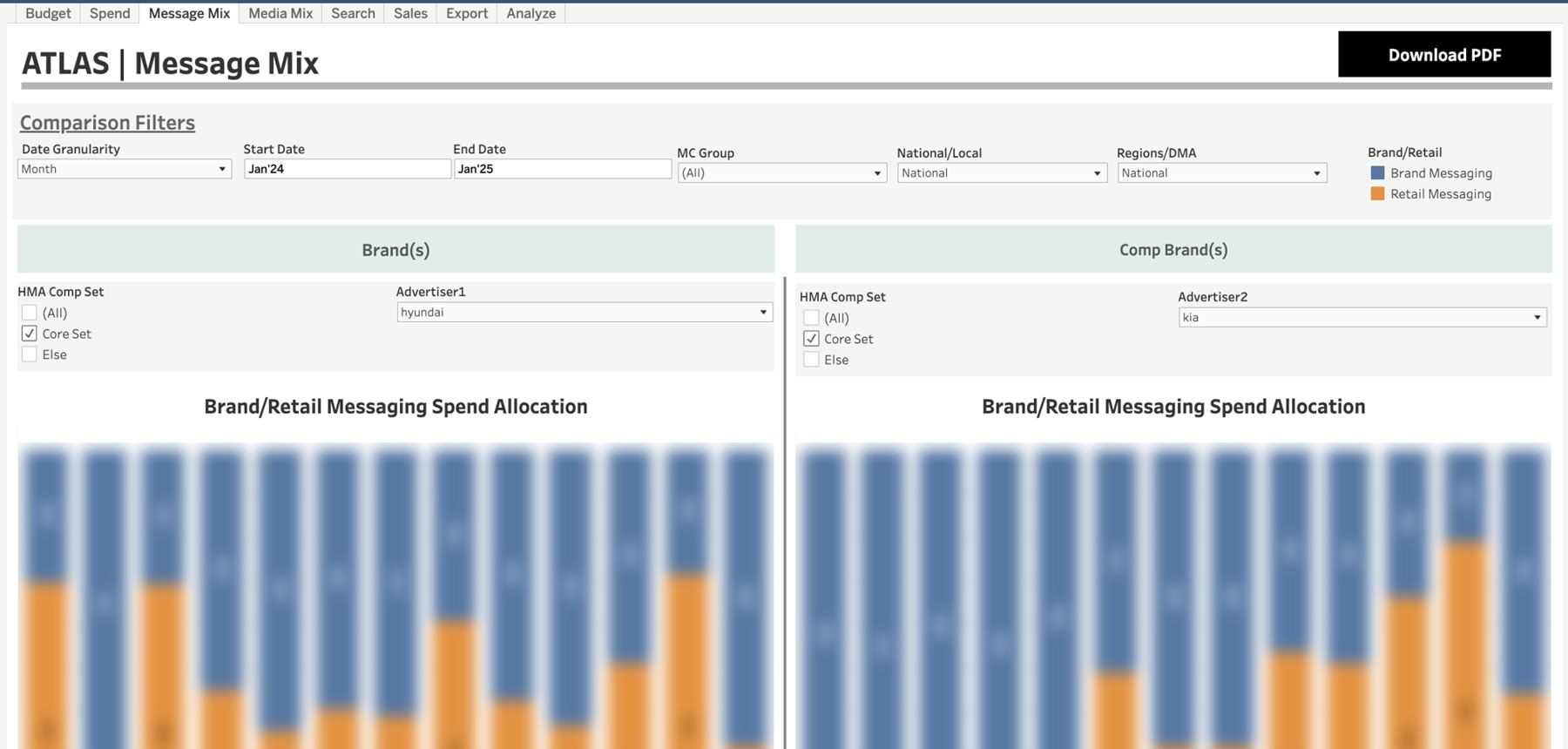 Atlas Message Mix dashboard in Tableau comparing Hyundai and Kia brand and retail messaging by month, figures blurred