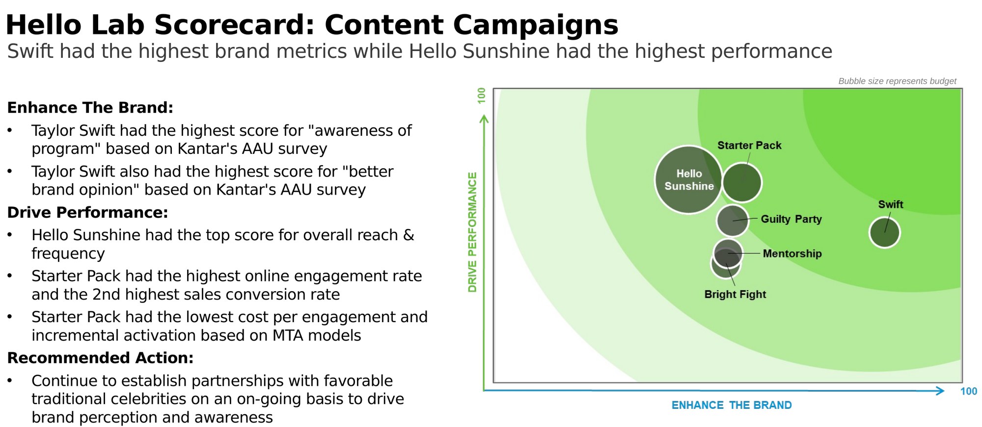 Hello Lab scorecard plotting partnerships by brand impact and performance