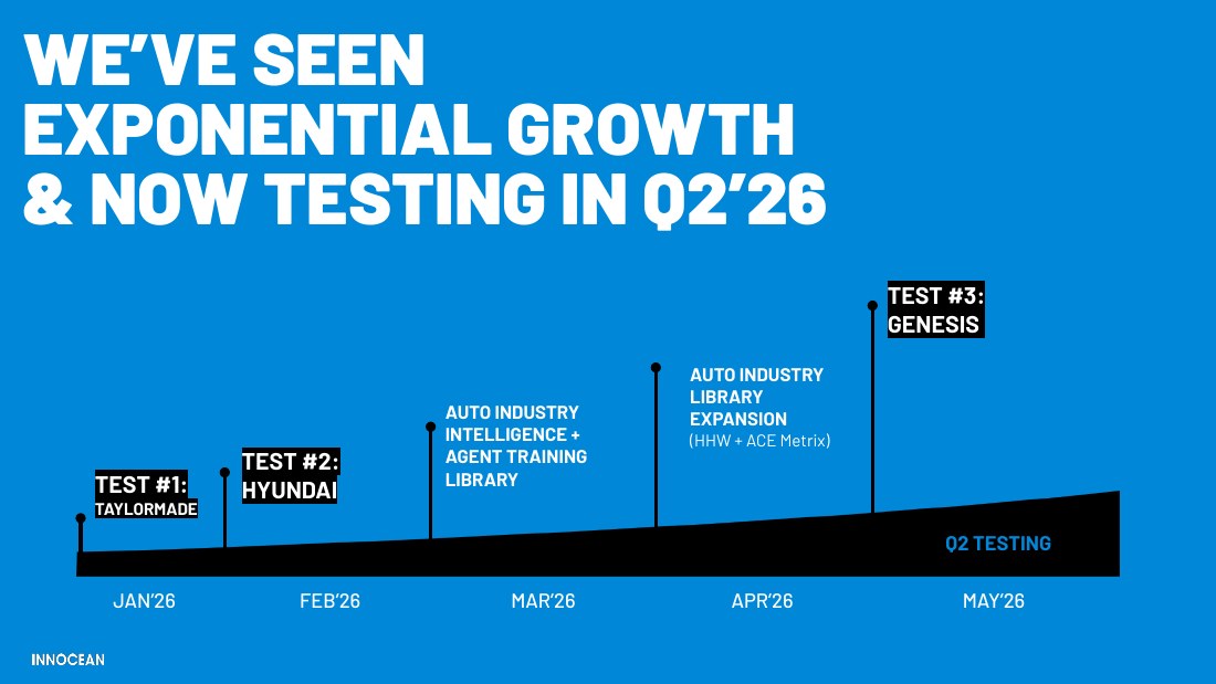 Slide showing The Brain’s test timeline in 2026: Test 1 TaylorMade in January, Test 2 Hyundai in February, the auto industry library, Test 3 Genesis in May