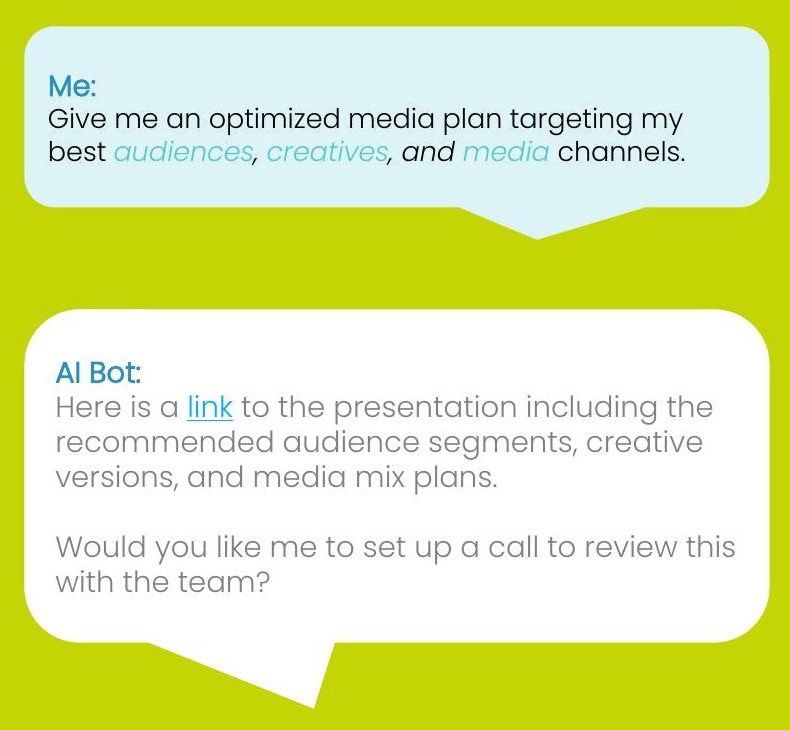Slide mock-up of a chat: Me asks for an optimized media plan targeting the best audiences, creatives and media channels; an AI bot replies with a link to the presentation and offers to set up a review call