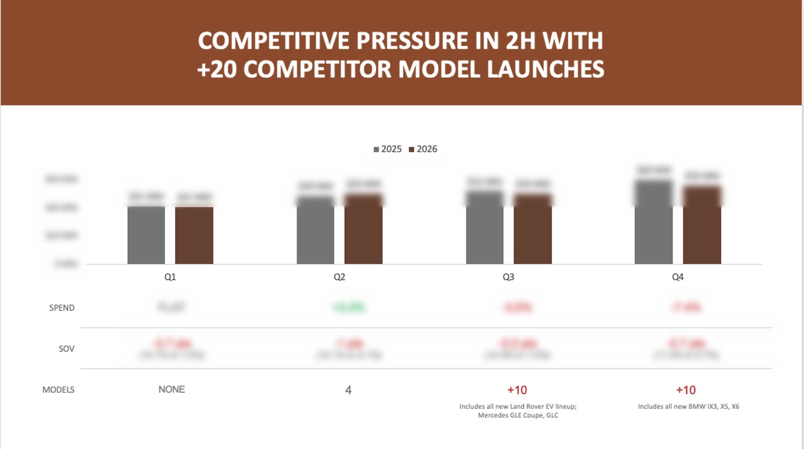 Slide: Competitive pressure in the second half with more than 20 competitor model launches; Genesis quarterly spend 2025 versus 2026 with share-of-voice change and competitor launches by quarter (none, 4, 10, 10); figures blurred