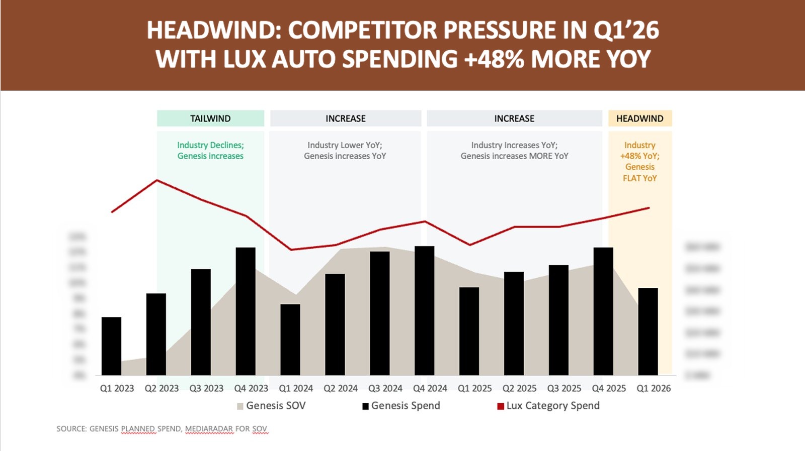 Slide: Headwind, competitor pressure in Q1 2026 with luxury auto spending up 48% year over year; quarterly Genesis spend bars, Genesis share-of-voice area and luxury category spend line from 2023 to 2026, labeled tailwind, increase, increase, headwind; figures blurred
