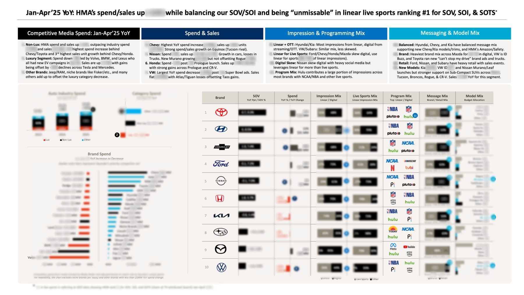 Page one of the quarterly competitive read for Hyundai, January to April 2025: a headline insight, four themed summaries (competitive spend, spend and sales, impression and programming mix, messaging and model mix) and a table ranking ten automakers on share of voice, spend, impression mix, live sports, programming, messaging and model mix; figures blurred