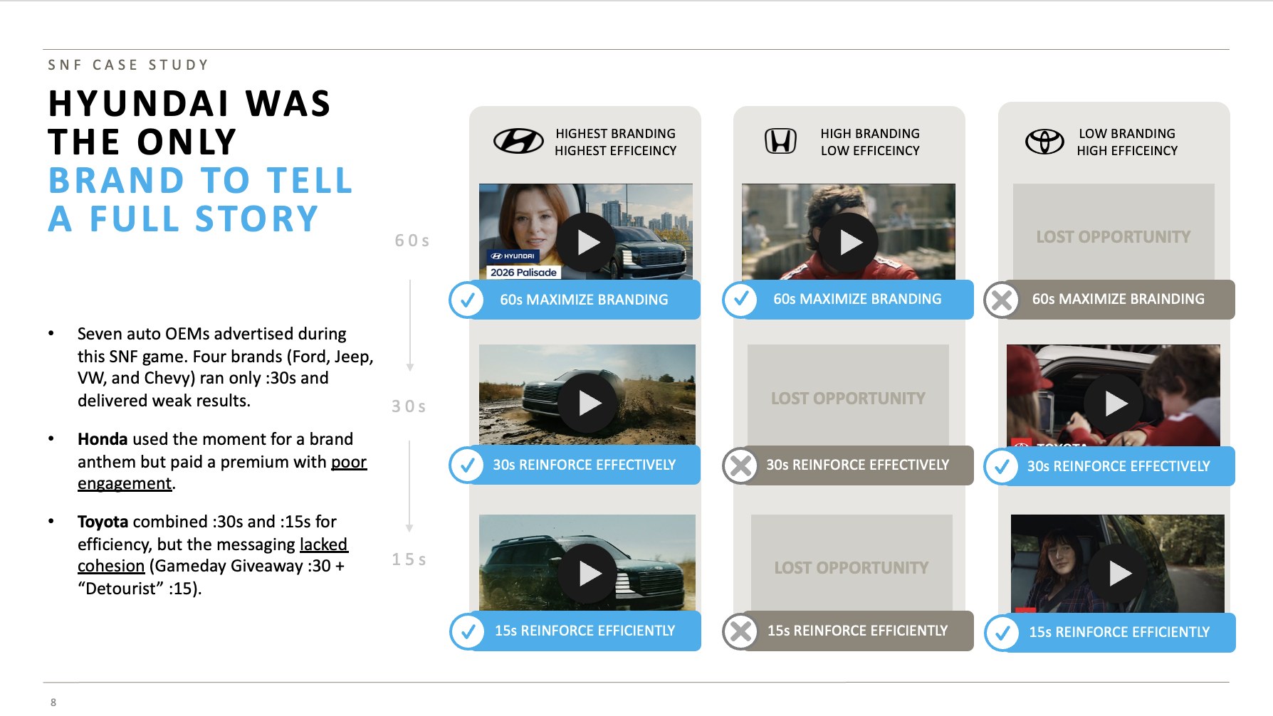 Slide: Hyundai was the only brand to tell a full story. Sunday Night Football ads compared by length: Hyundai ran 60, 30 and 15 second spots; Honda ran a 60 only; Toyota ran 30s and 15s with mixed messaging