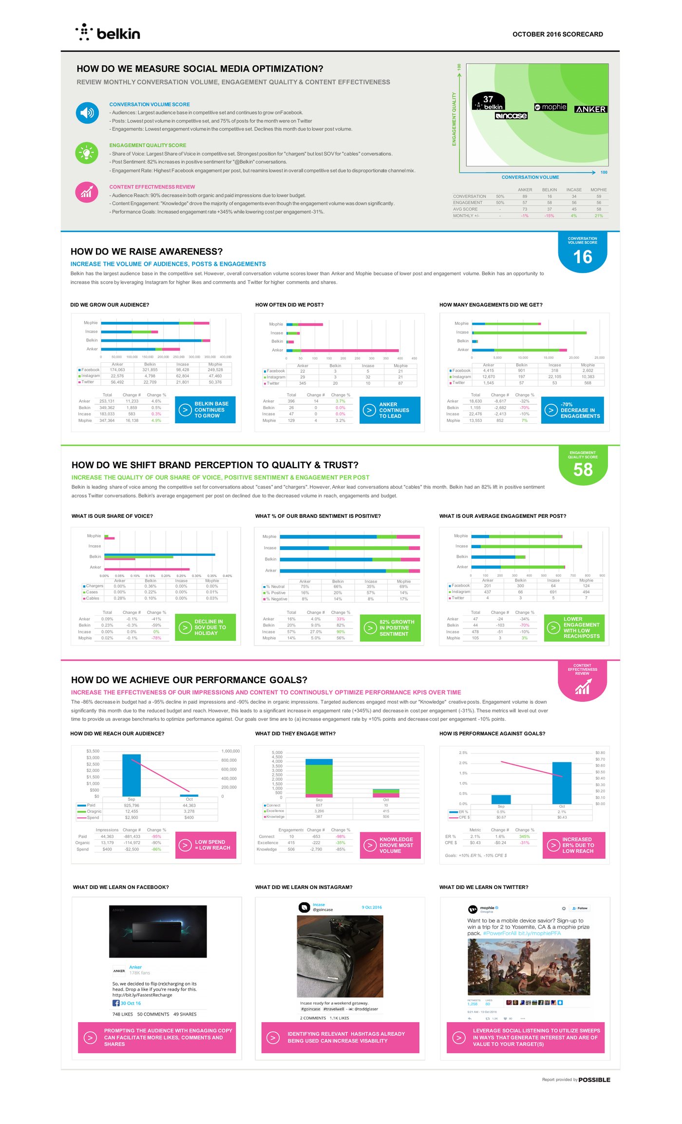 The full October 2016 Belkin social scorecard, ranking Belkin against Mophie, Anker and Incase on conversation volume, engagement quality and content effectiveness