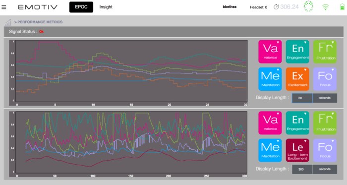 Emotiv EEG performance metrics: valence, engagement, frustration, excitement and focus over time