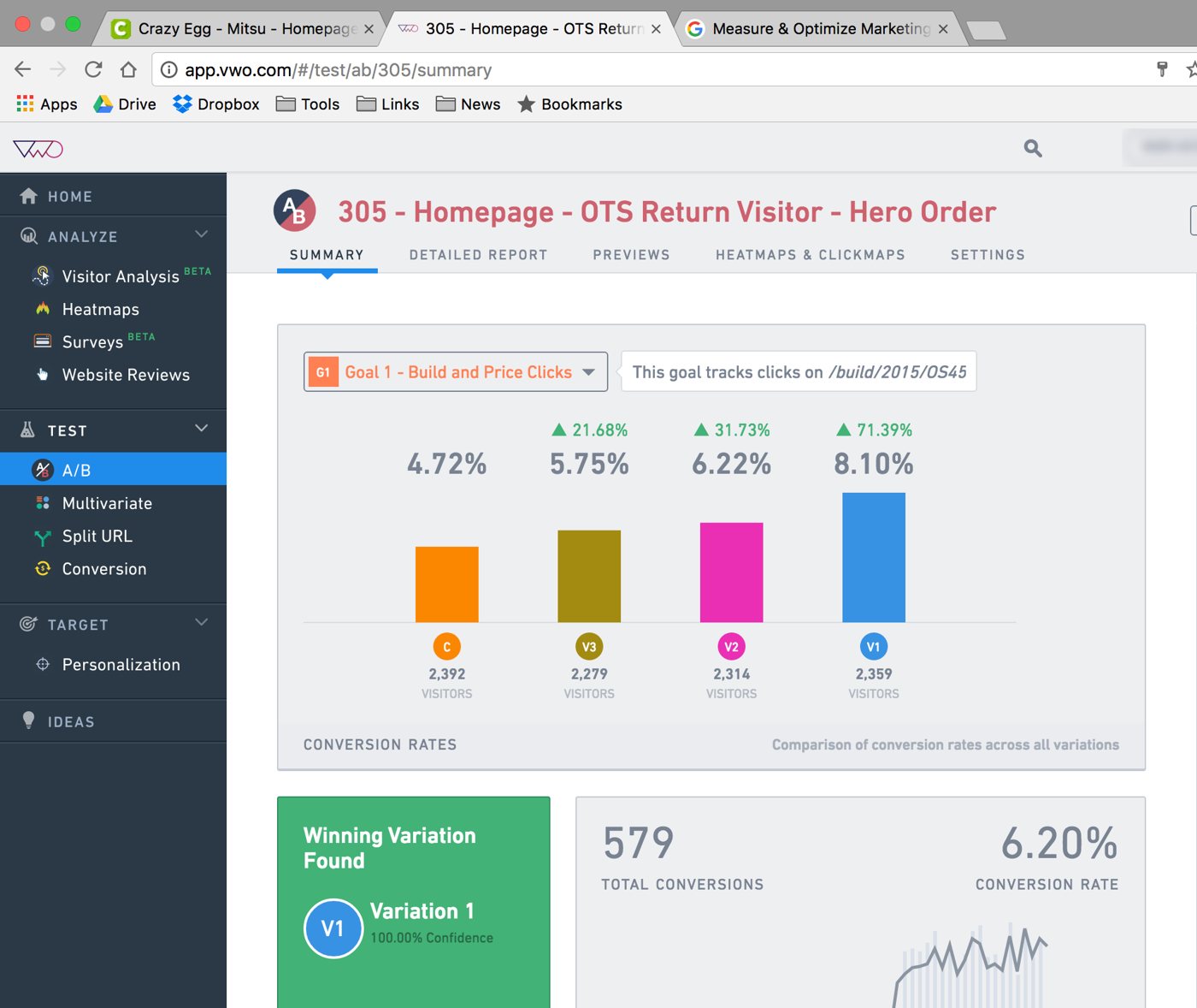 VWO A/B test of homepage hero order for returning visitors: control 4.72%, best variation 8.10%